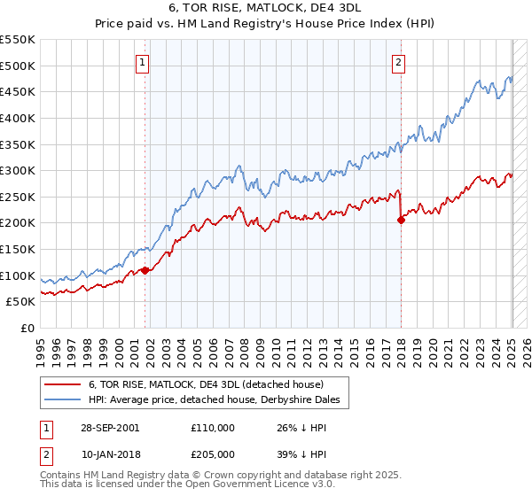 6, TOR RISE, MATLOCK, DE4 3DL: Price paid vs HM Land Registry's House Price Index