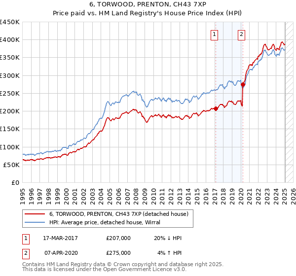 6, TORWOOD, PRENTON, CH43 7XP: Price paid vs HM Land Registry's House Price Index