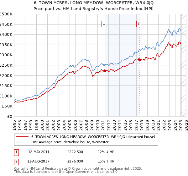 6, TOWN ACRES, LONG MEADOW, WORCESTER, WR4 0JQ: Price paid vs HM Land Registry's House Price Index