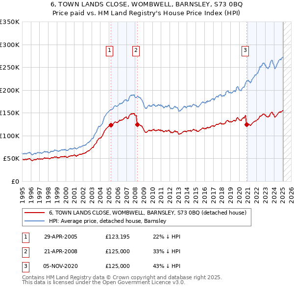 6, TOWN LANDS CLOSE, WOMBWELL, BARNSLEY, S73 0BQ: Price paid vs HM Land Registry's House Price Index