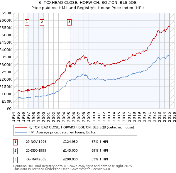 6, TOXHEAD CLOSE, HORWICH, BOLTON, BL6 5QB: Price paid vs HM Land Registry's House Price Index