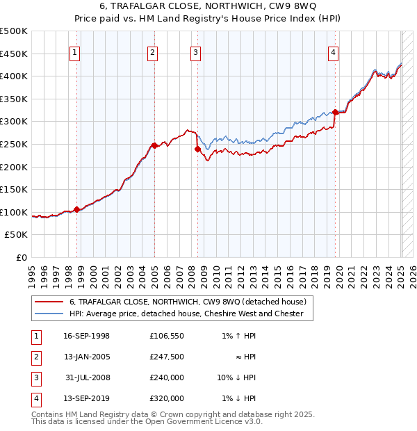 6, TRAFALGAR CLOSE, NORTHWICH, CW9 8WQ: Price paid vs HM Land Registry's House Price Index