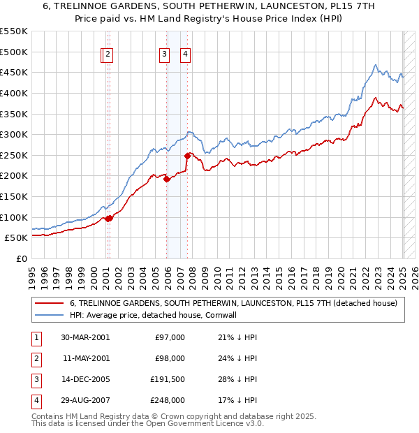 6, TRELINNOE GARDENS, SOUTH PETHERWIN, LAUNCESTON, PL15 7TH: Price paid vs HM Land Registry's House Price Index