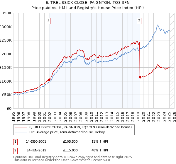 6, TRELISSICK CLOSE, PAIGNTON, TQ3 3FN: Price paid vs HM Land Registry's House Price Index