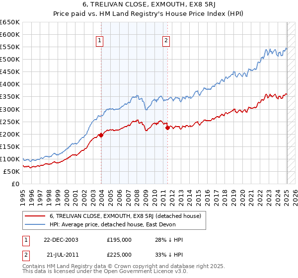 6, TRELIVAN CLOSE, EXMOUTH, EX8 5RJ: Price paid vs HM Land Registry's House Price Index