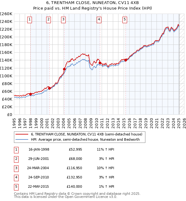 6, TRENTHAM CLOSE, NUNEATON, CV11 4XB: Price paid vs HM Land Registry's House Price Index