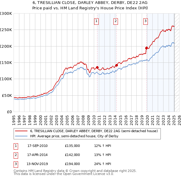 6, TRESILLIAN CLOSE, DARLEY ABBEY, DERBY, DE22 2AG: Price paid vs HM Land Registry's House Price Index