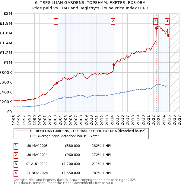 6, TRESILLIAN GARDENS, TOPSHAM, EXETER, EX3 0BA: Price paid vs HM Land Registry's House Price Index