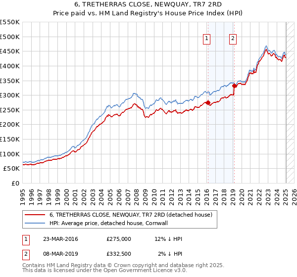 6, TRETHERRAS CLOSE, NEWQUAY, TR7 2RD: Price paid vs HM Land Registry's House Price Index