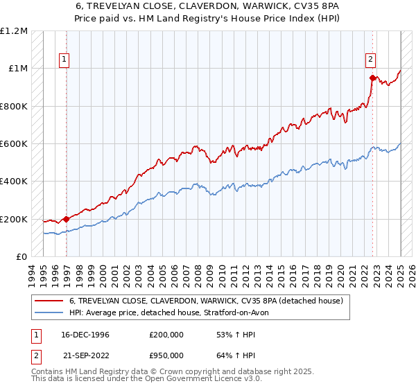 6, TREVELYAN CLOSE, CLAVERDON, WARWICK, CV35 8PA: Price paid vs HM Land Registry's House Price Index