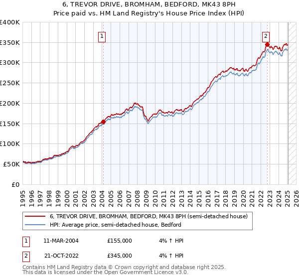 6, TREVOR DRIVE, BROMHAM, BEDFORD, MK43 8PH: Price paid vs HM Land Registry's House Price Index
