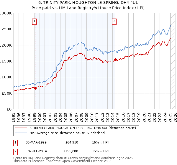 6, TRINITY PARK, HOUGHTON LE SPRING, DH4 4UL: Price paid vs HM Land Registry's House Price Index