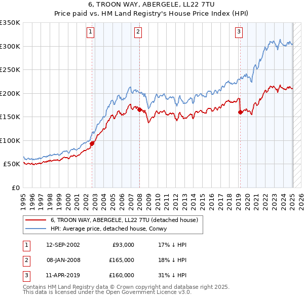 6, TROON WAY, ABERGELE, LL22 7TU: Price paid vs HM Land Registry's House Price Index