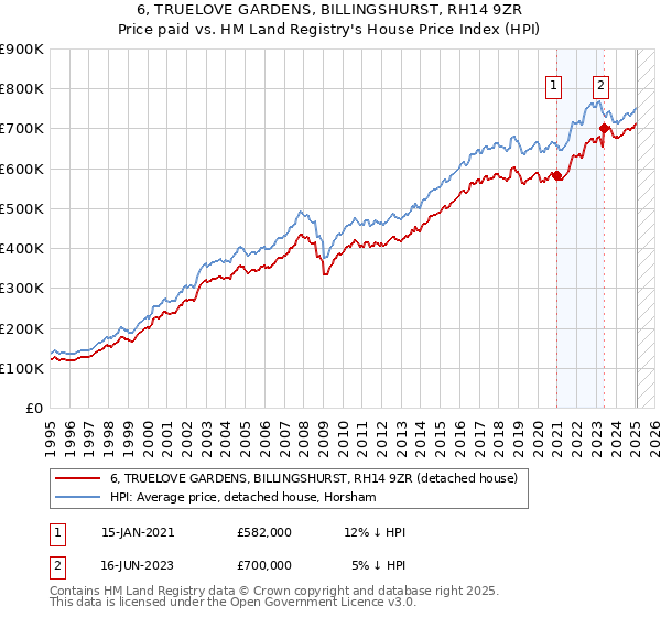 6, TRUELOVE GARDENS, BILLINGSHURST, RH14 9ZR: Price paid vs HM Land Registry's House Price Index