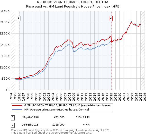 6, TRURO VEAN TERRACE, TRURO, TR1 1HA: Price paid vs HM Land Registry's House Price Index