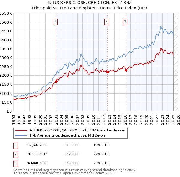 6, TUCKERS CLOSE, CREDITON, EX17 3NZ: Price paid vs HM Land Registry's House Price Index