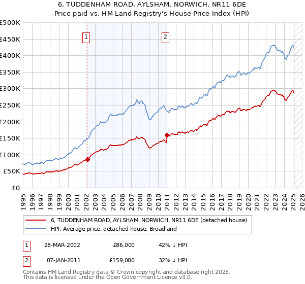 6, TUDDENHAM ROAD, AYLSHAM, NORWICH, NR11 6DE: Price paid vs HM Land Registry's House Price Index