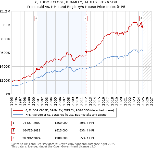 6, TUDOR CLOSE, BRAMLEY, TADLEY, RG26 5DB: Price paid vs HM Land Registry's House Price Index