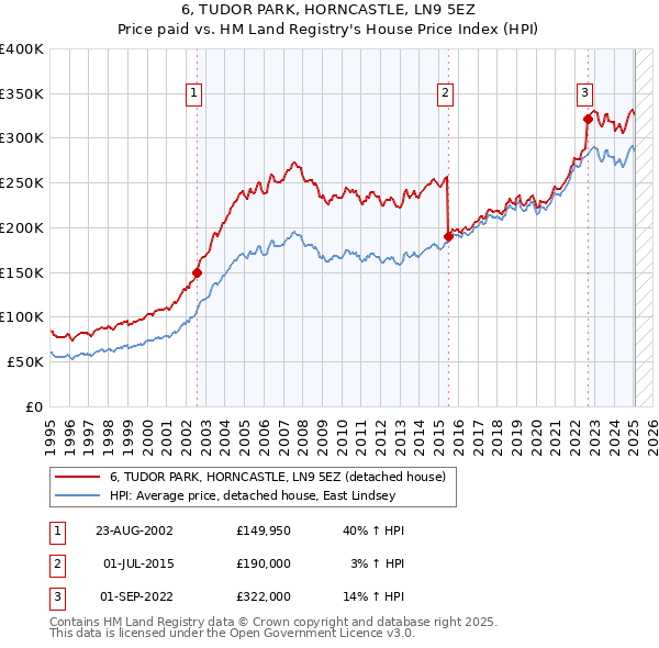 6, TUDOR PARK, HORNCASTLE, LN9 5EZ: Price paid vs HM Land Registry's House Price Index