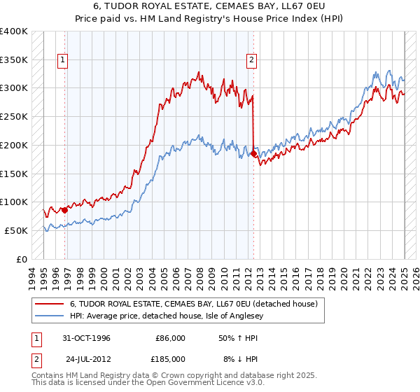 6, TUDOR ROYAL ESTATE, CEMAES BAY, LL67 0EU: Price paid vs HM Land Registry's House Price Index