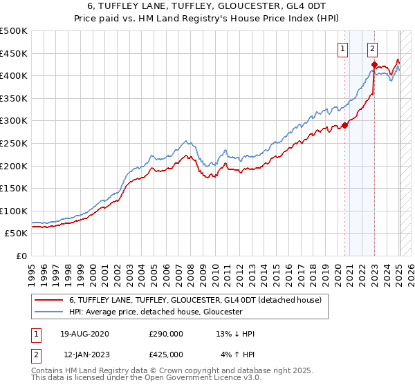 6, TUFFLEY LANE, TUFFLEY, GLOUCESTER, GL4 0DT: Price paid vs HM Land Registry's House Price Index