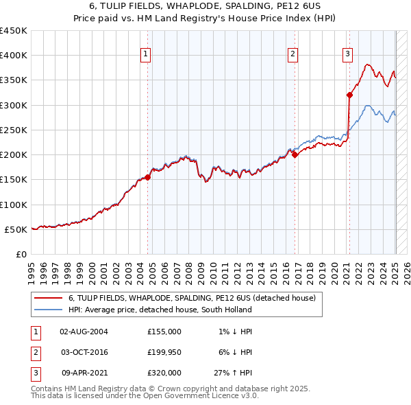 6, TULIP FIELDS, WHAPLODE, SPALDING, PE12 6US: Price paid vs HM Land Registry's House Price Index