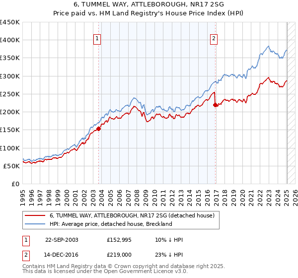 6, TUMMEL WAY, ATTLEBOROUGH, NR17 2SG: Price paid vs HM Land Registry's House Price Index