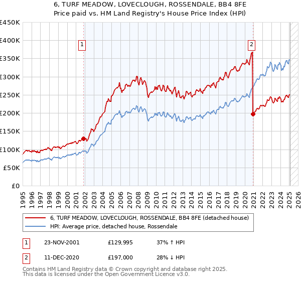 6, TURF MEADOW, LOVECLOUGH, ROSSENDALE, BB4 8FE: Price paid vs HM Land Registry's House Price Index