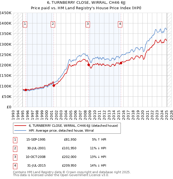 6, TURNBERRY CLOSE, WIRRAL, CH46 6JJ: Price paid vs HM Land Registry's House Price Index