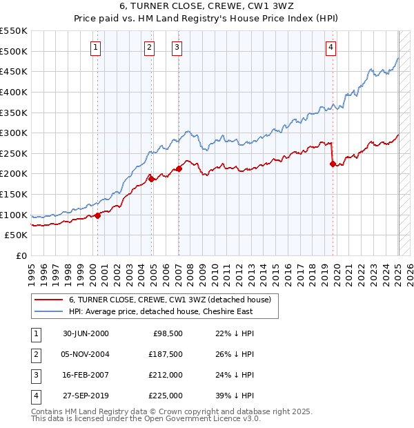 6, TURNER CLOSE, CREWE, CW1 3WZ: Price paid vs HM Land Registry's House Price Index