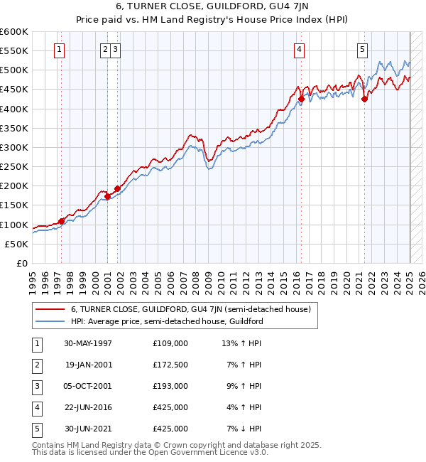 6, TURNER CLOSE, GUILDFORD, GU4 7JN: Price paid vs HM Land Registry's House Price Index