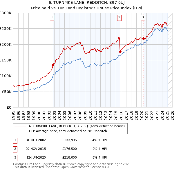 6, TURNPIKE LANE, REDDITCH, B97 6UJ: Price paid vs HM Land Registry's House Price Index