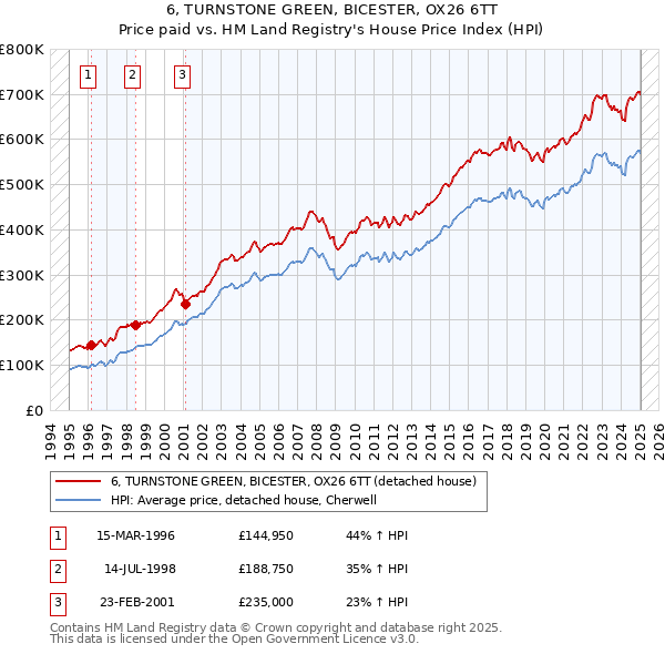 6, TURNSTONE GREEN, BICESTER, OX26 6TT: Price paid vs HM Land Registry's House Price Index