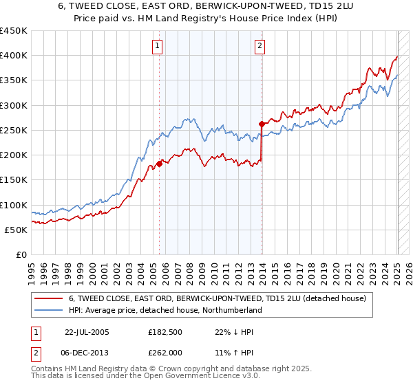 6, TWEED CLOSE, EAST ORD, BERWICK-UPON-TWEED, TD15 2LU: Price paid vs HM Land Registry's House Price Index