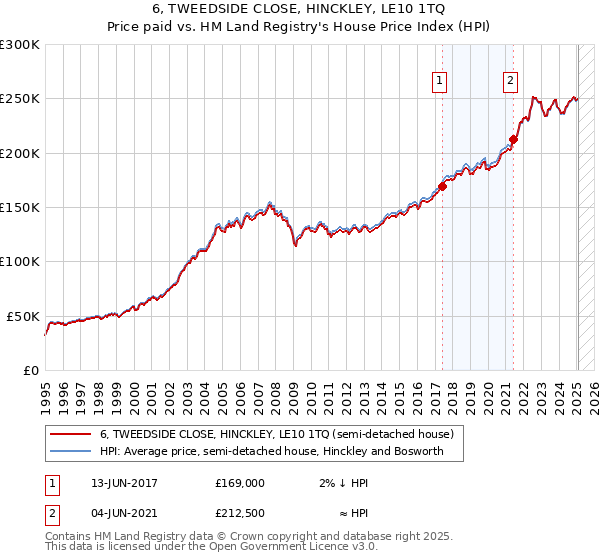 6, TWEEDSIDE CLOSE, HINCKLEY, LE10 1TQ: Price paid vs HM Land Registry's House Price Index
