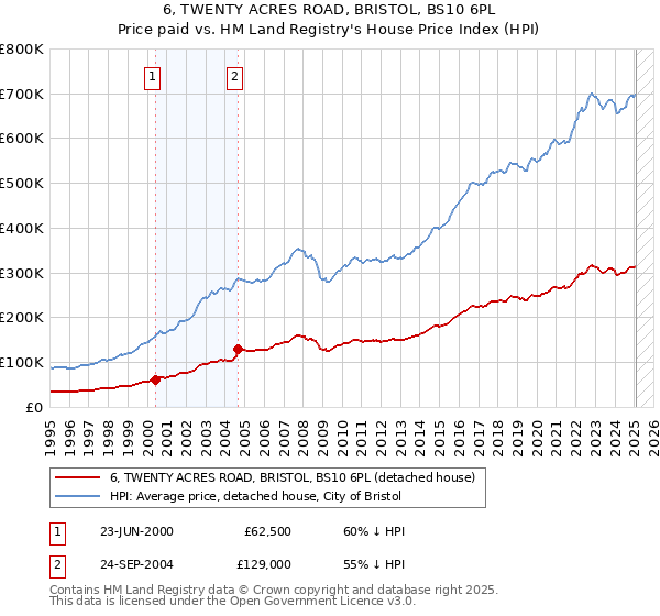 6, TWENTY ACRES ROAD, BRISTOL, BS10 6PL: Price paid vs HM Land Registry's House Price Index