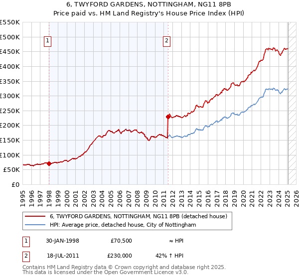 6, TWYFORD GARDENS, NOTTINGHAM, NG11 8PB: Price paid vs HM Land Registry's House Price Index