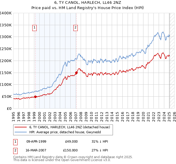 6, TY CANOL, HARLECH, LL46 2NZ: Price paid vs HM Land Registry's House Price Index