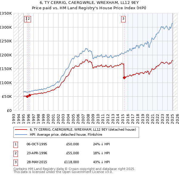 6, TY CERRIG, CAERGWRLE, WREXHAM, LL12 9EY: Price paid vs HM Land Registry's House Price Index