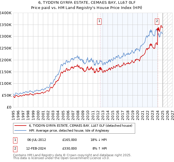 6, TYDDYN GYRFA ESTATE, CEMAES BAY, LL67 0LF: Price paid vs HM Land Registry's House Price Index