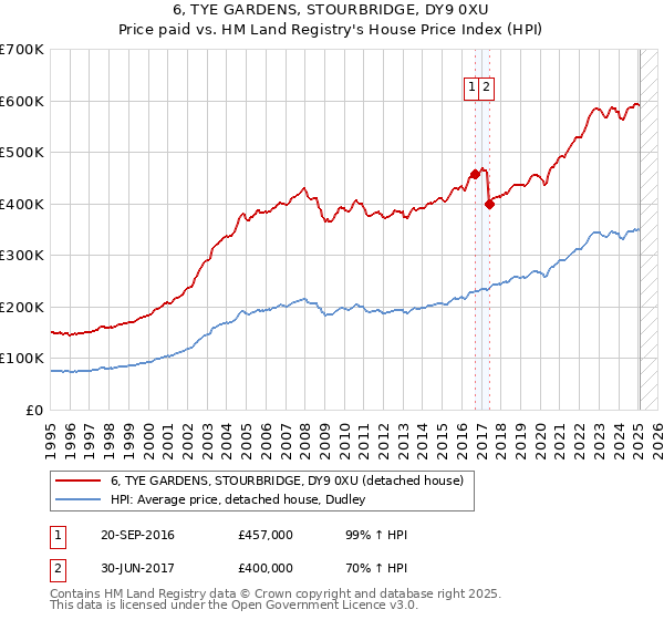 6, TYE GARDENS, STOURBRIDGE, DY9 0XU: Price paid vs HM Land Registry's House Price Index