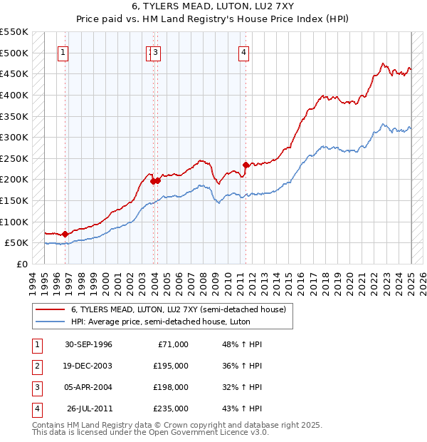 6, TYLERS MEAD, LUTON, LU2 7XY: Price paid vs HM Land Registry's House Price Index