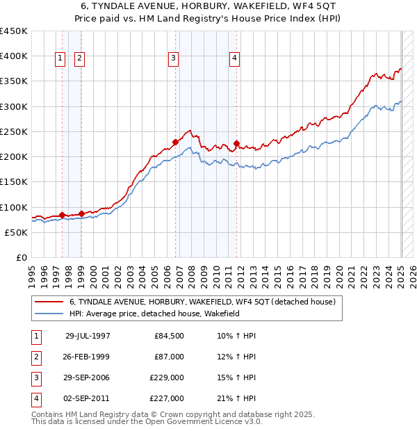 6, TYNDALE AVENUE, HORBURY, WAKEFIELD, WF4 5QT: Price paid vs HM Land Registry's House Price Index