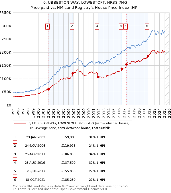 6, UBBESTON WAY, LOWESTOFT, NR33 7HG: Price paid vs HM Land Registry's House Price Index