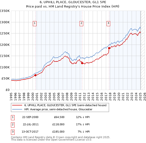 6, UPHILL PLACE, GLOUCESTER, GL1 5PE: Price paid vs HM Land Registry's House Price Index