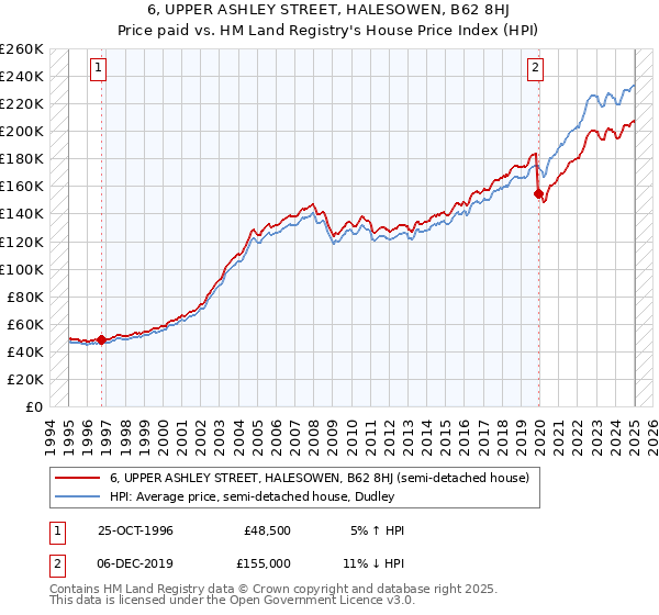 6, UPPER ASHLEY STREET, HALESOWEN, B62 8HJ: Price paid vs HM Land Registry's House Price Index