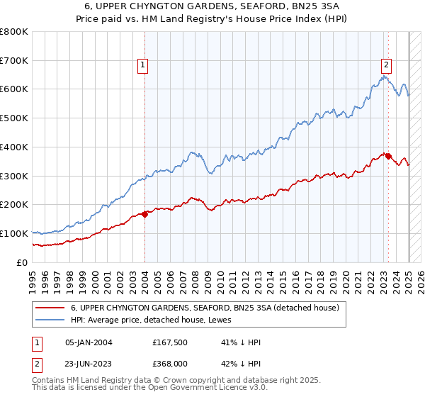6, UPPER CHYNGTON GARDENS, SEAFORD, BN25 3SA: Price paid vs HM Land Registry's House Price Index
