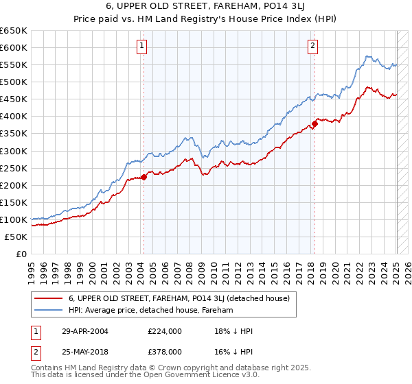 6, UPPER OLD STREET, FAREHAM, PO14 3LJ: Price paid vs HM Land Registry's House Price Index