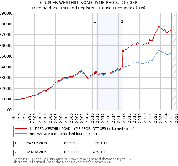 6, UPPER WESTHILL ROAD, LYME REGIS, DT7 3ER: Price paid vs HM Land Registry's House Price Index