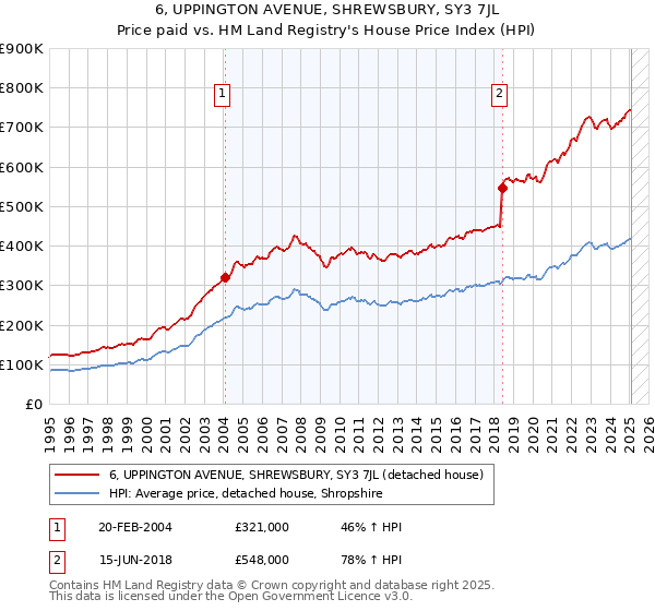 6, UPPINGTON AVENUE, SHREWSBURY, SY3 7JL: Price paid vs HM Land Registry's House Price Index